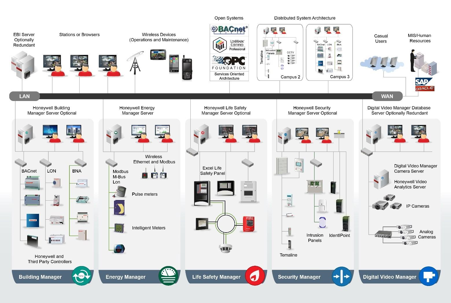 Бмс киров прайс лист с ценами. Honeywell Enterprise buildings Integrator. Honeywell building Management System. Архитектура системы управления Honeywell. Honeywell Ebi.